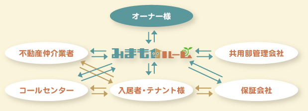 提携ネットワークイメージ図